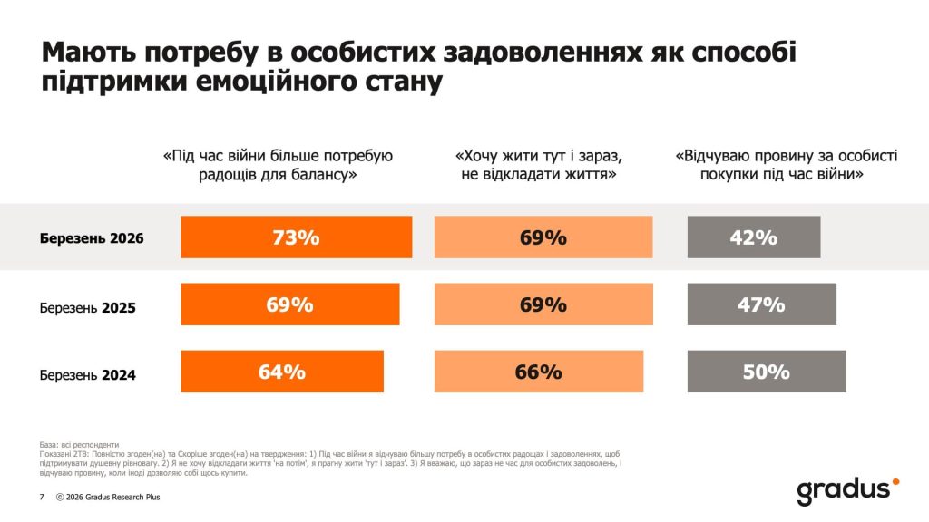 Нуждаются в личных удовольствиях как способе поддержания эмоционального состояния