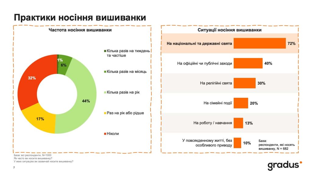 Практики носіння вишиванки