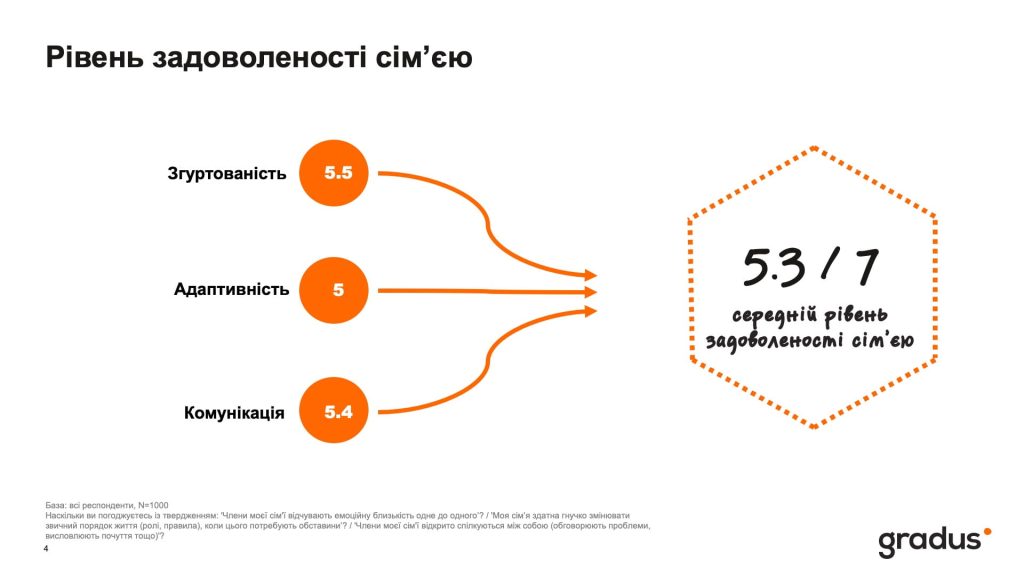 Рівень задоволеності сім'єю