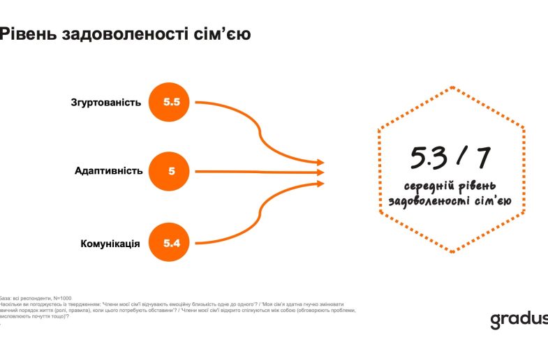 Рівень задоволеності сім'єю