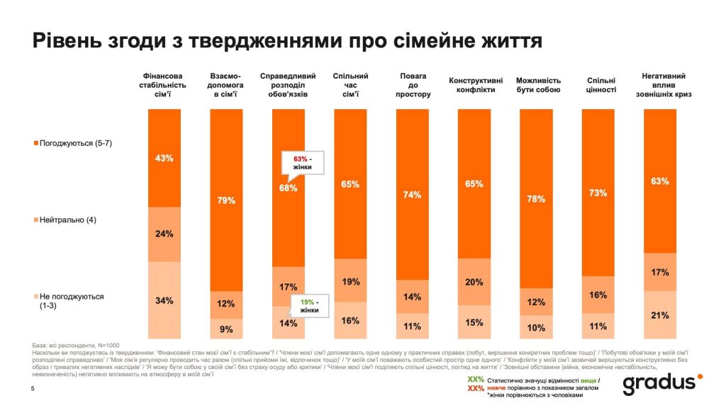 Рівень згоди з твердженням про сімейне життя