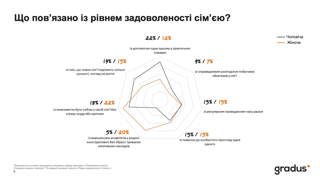 Що пов'язано із рівнем задоволеності сім'єю