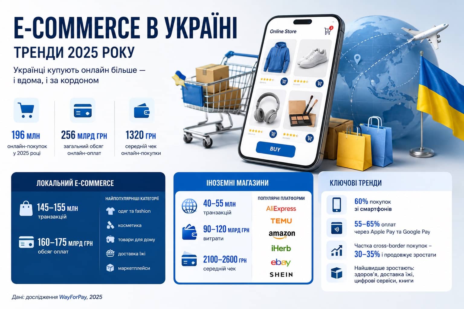 Скільки українці витрачають онлайн та що купують — статистика WayForPay