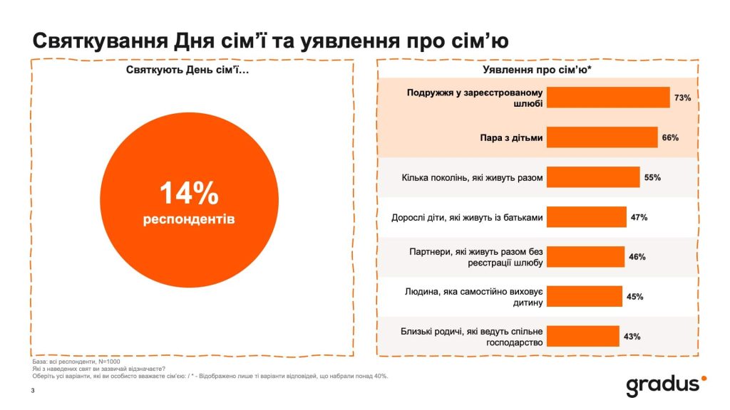 Святкування Дня сім'ї та уявлення про сім'ю