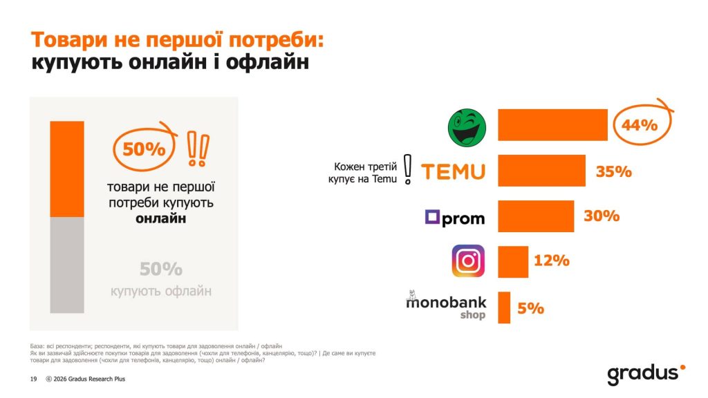 Товари не першої потреби- купують онлайн і офлайн