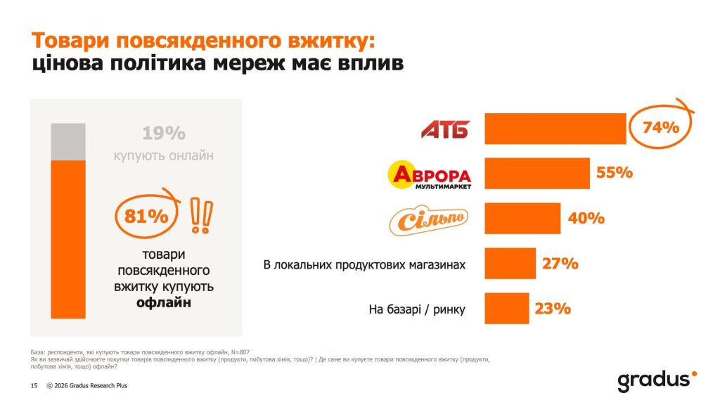 Товари повсякденного вжитку- цінова політика мереж має вплив
