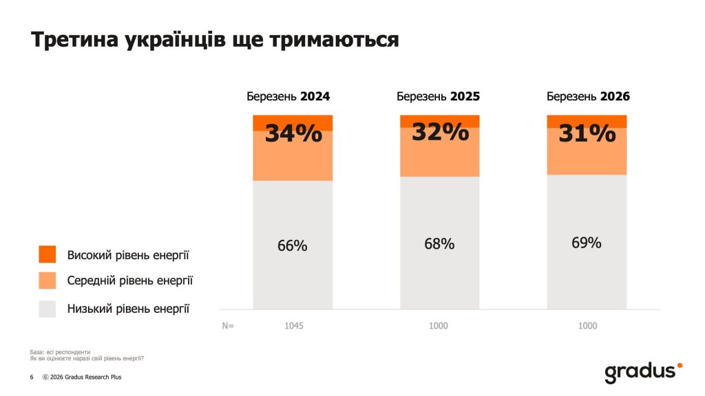 Треть украинцев еще держатся