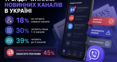 Новинна перевтома: українці скорочують кількість каналів до мінімуму