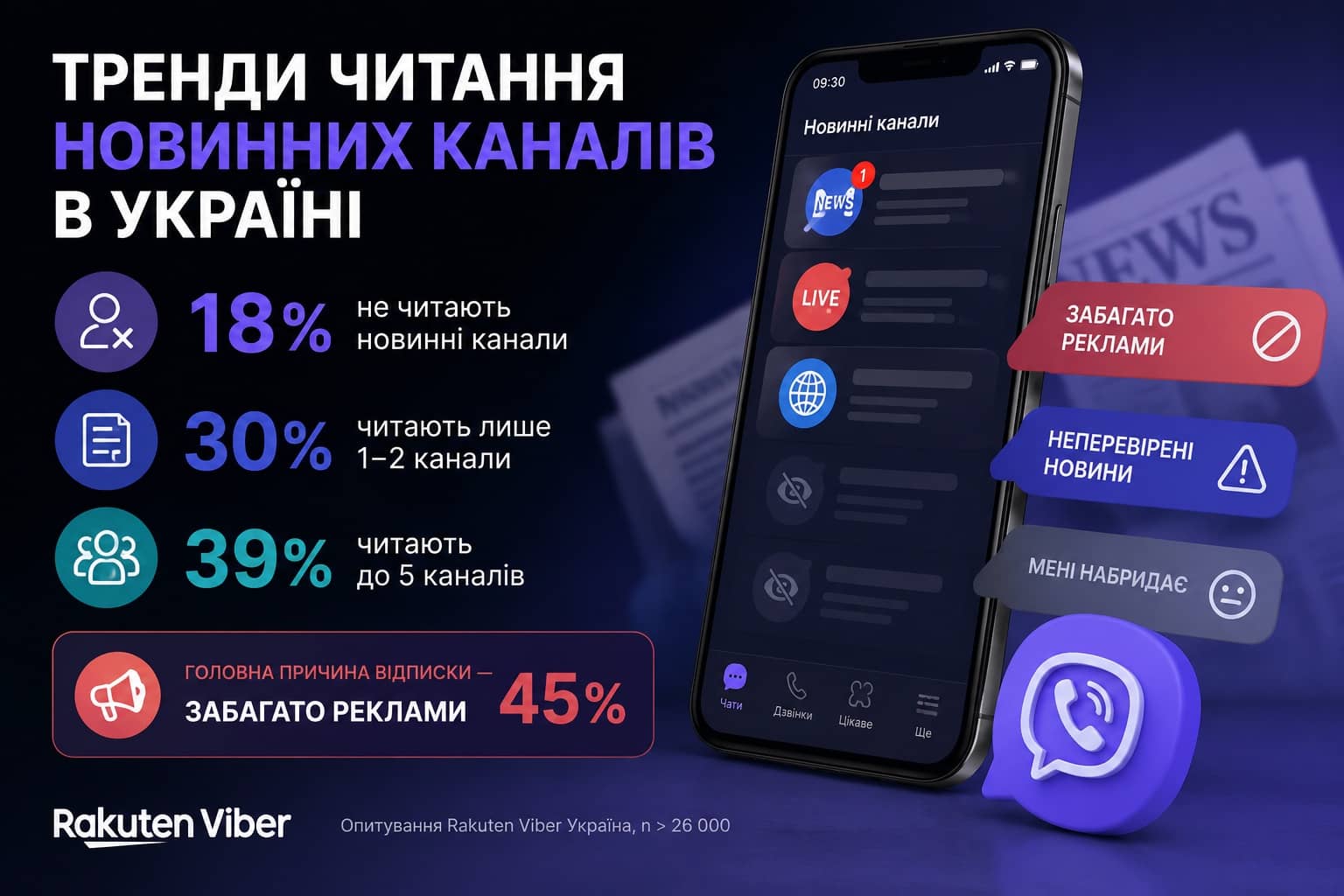 Майже 20% українців взагалі перестали читати новинні канали – опитування