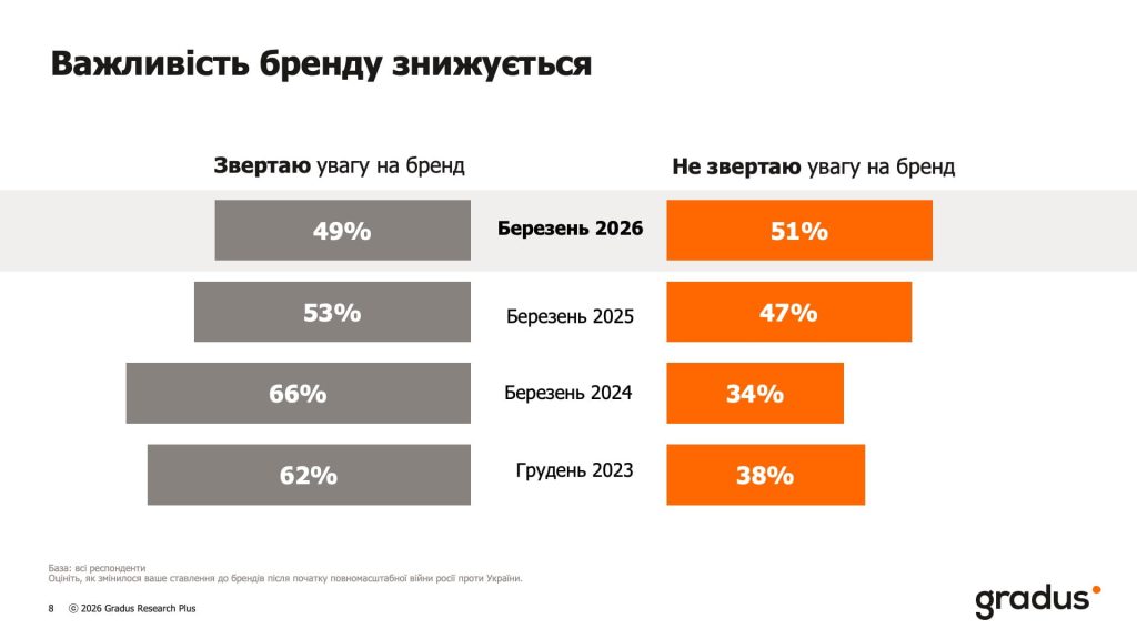Важливість бренду знижується