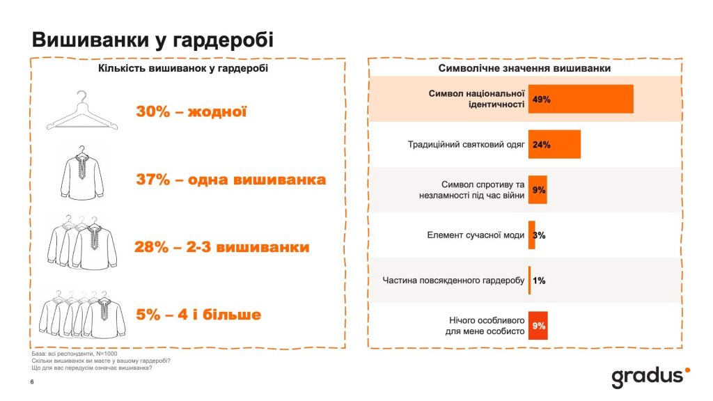 Вишиванки у гардеробі