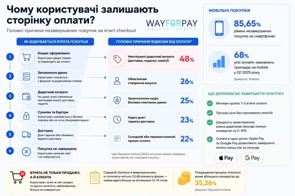 Чому залишають сторінку оплати