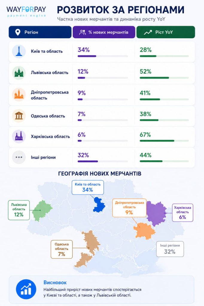 Развитие по регионам