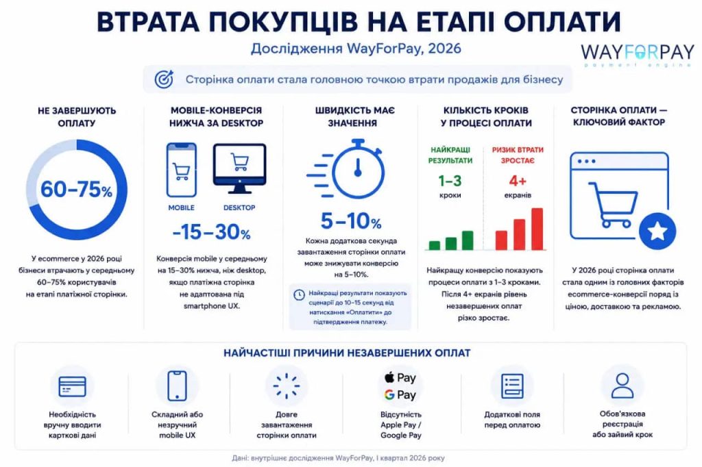 Втрата покупців на етапі оплати