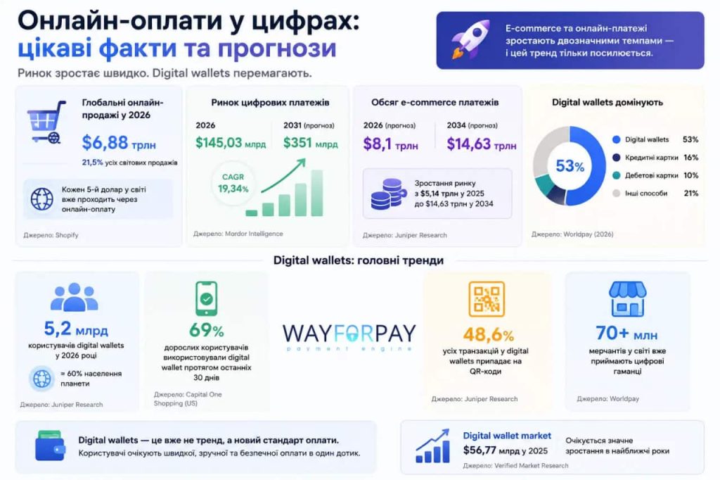 Онлайн-оплати у цифрах