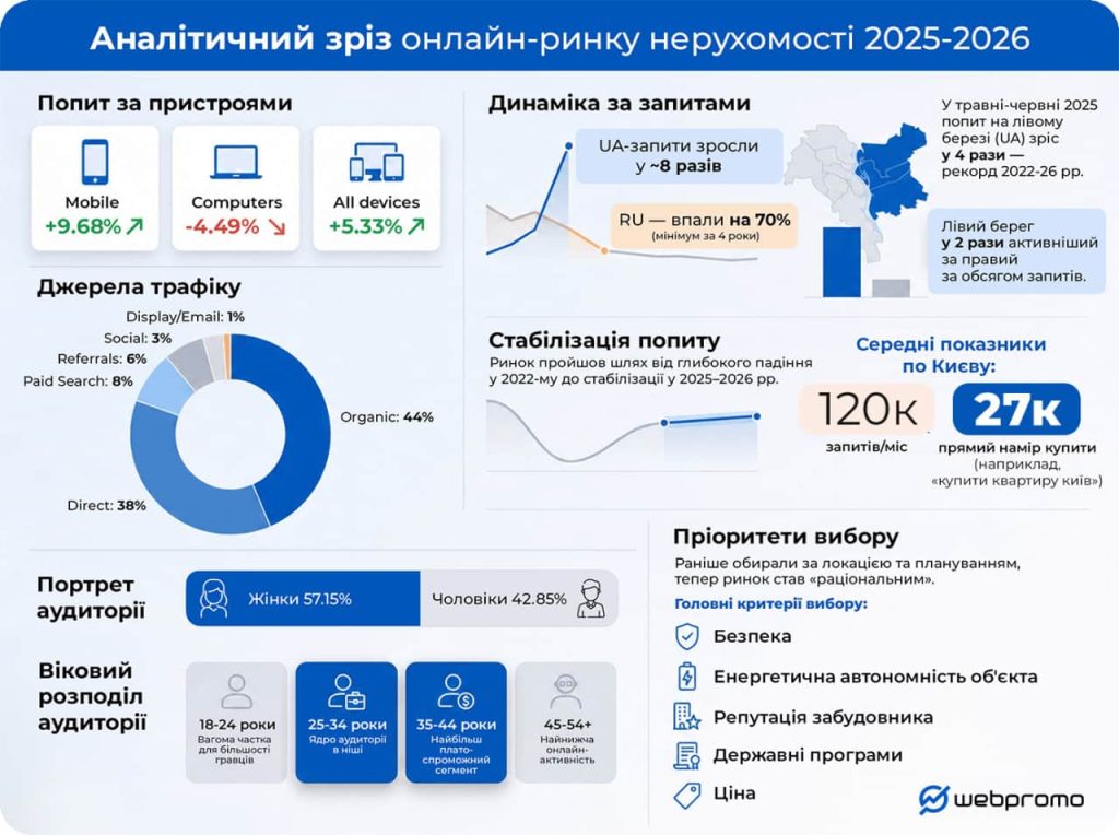 Аналітичний зріз онлайн-ринку нерухомості 2025-2026