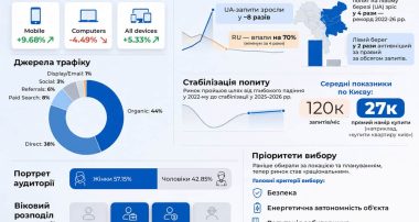 Аналітичний зріз онлайн-ринку нерухомості 2025-2026