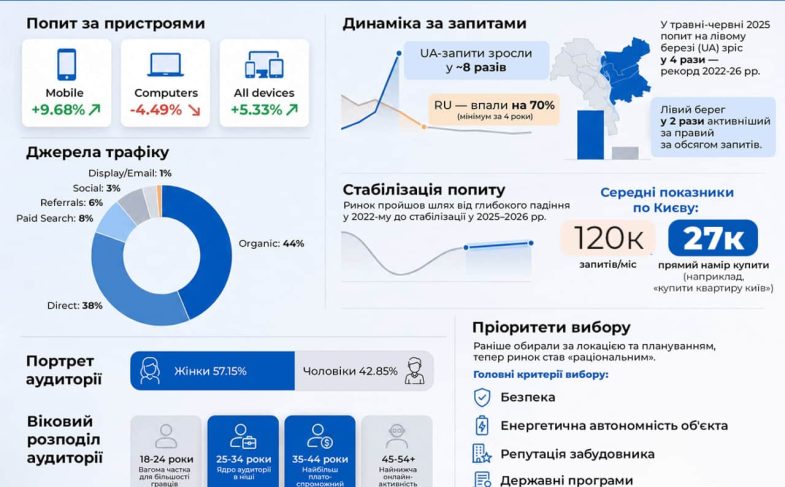 Аналітичний зріз онлайн-ринку нерухомості 2025-2026