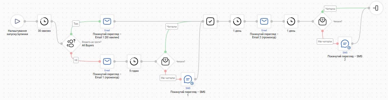 приклад сценарію Покинутий перегляд з використанням SMS