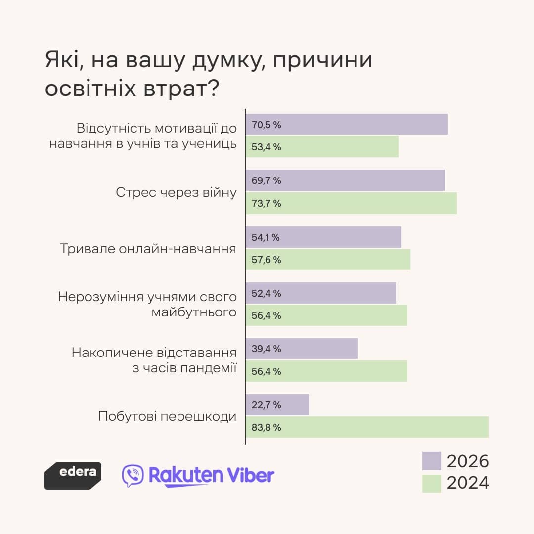 Причини освітніх втрат