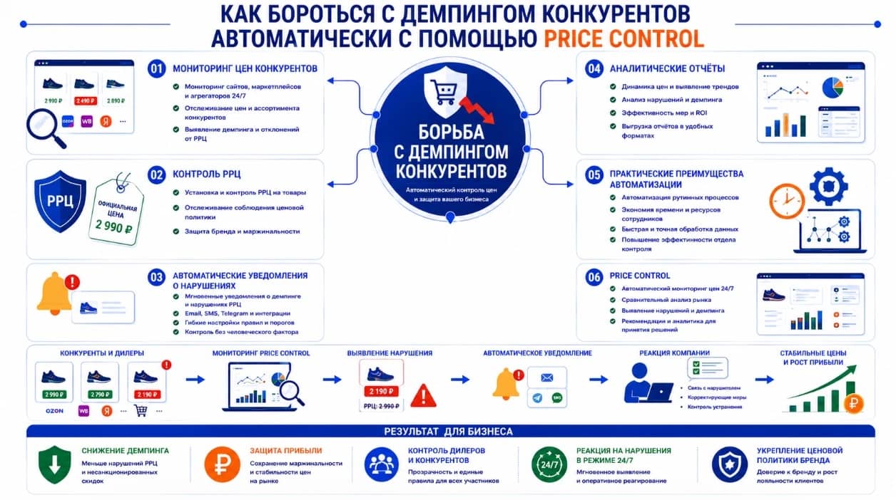 Как бороться с демпингом конкурентов