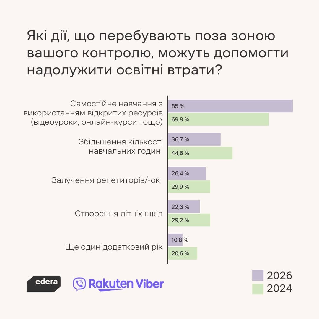 Дії поза контролем