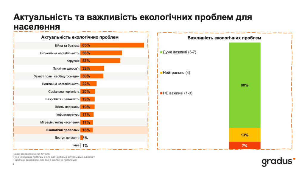 Актуальність та важливість екологічних проблем для населення 