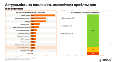 Актуальність та важливість екологічних проблем для населення