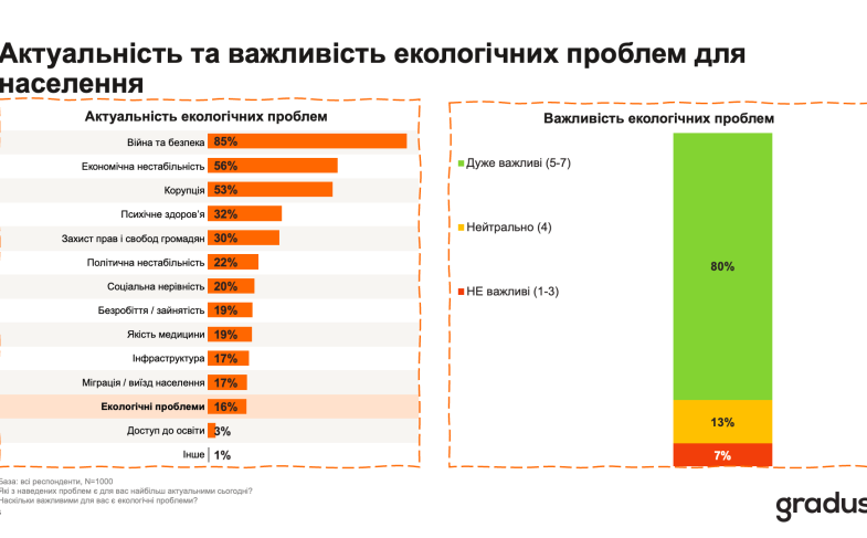 Актуальність та важливість екологічних проблем для населення