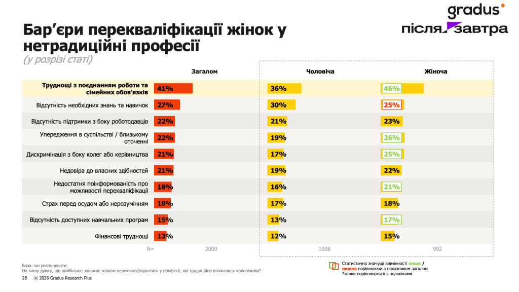 Бар’єри перекваліфікації жінок у нетрадиційні професії (у розрізі статі)