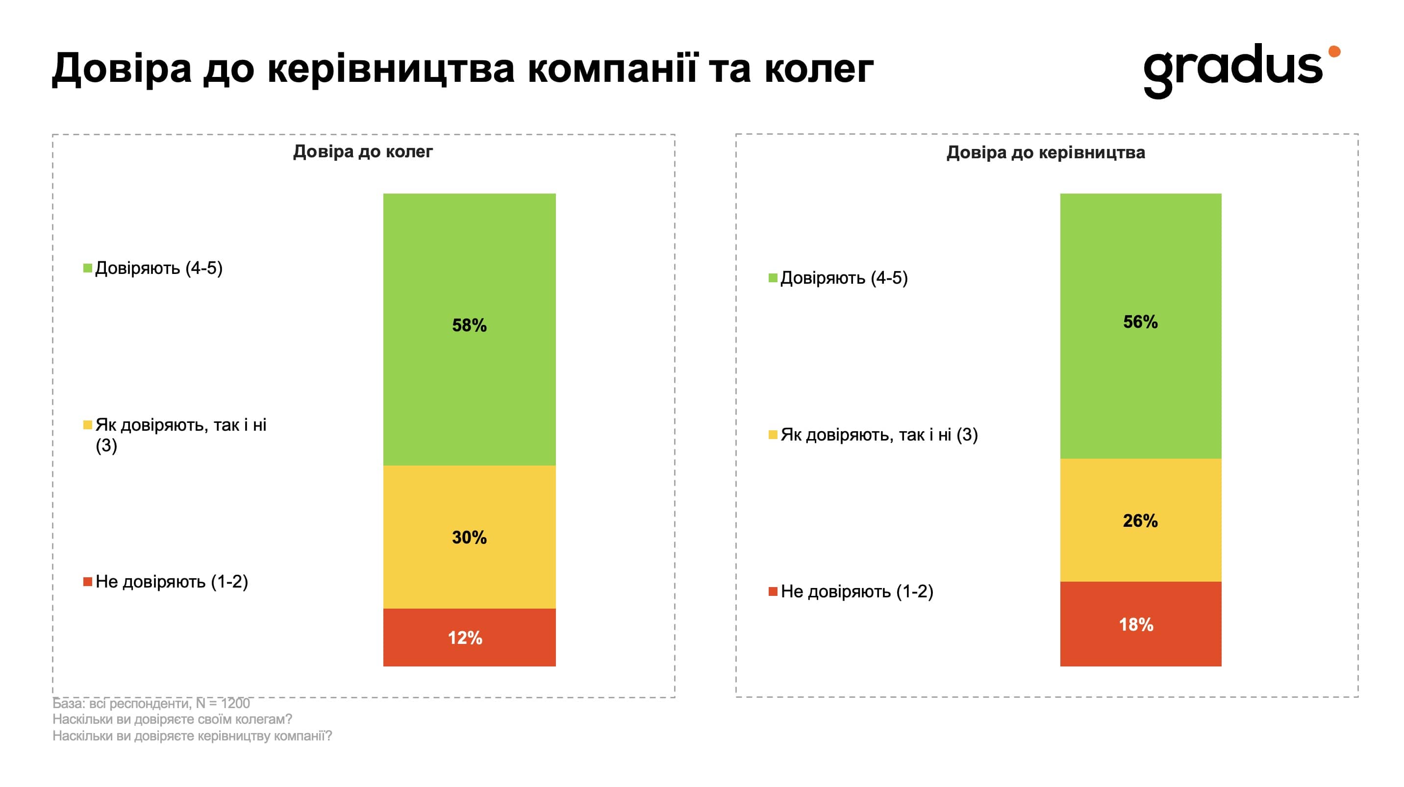 Довіра до керівництва та колег