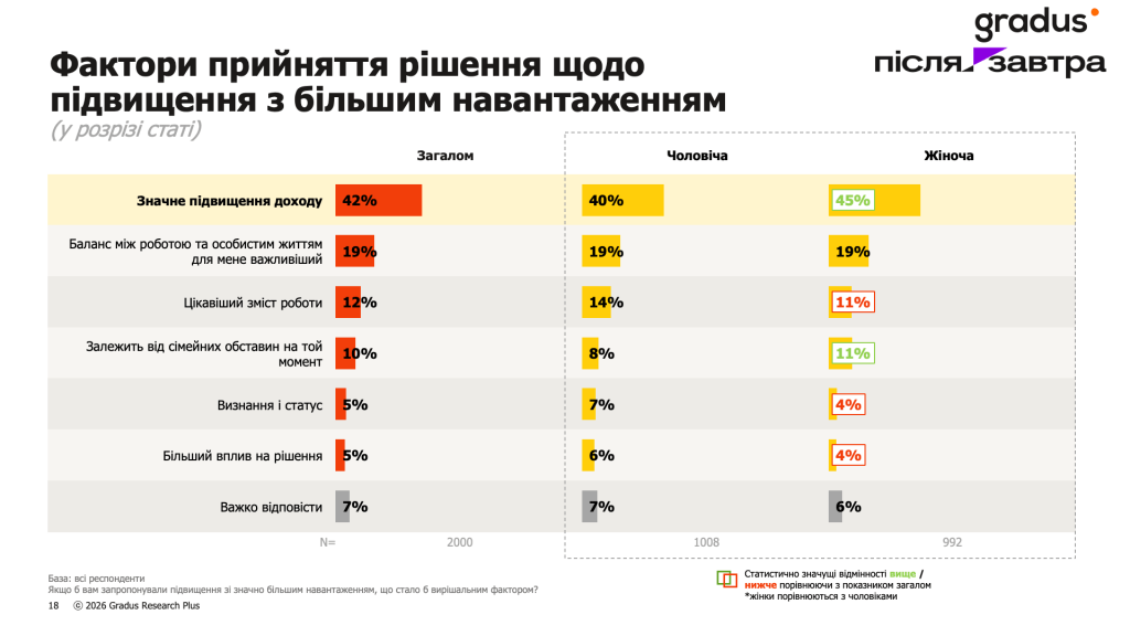 Фактори прийняття рішення щодо підвищення з більшим навантаженням (у розрізі статі) 