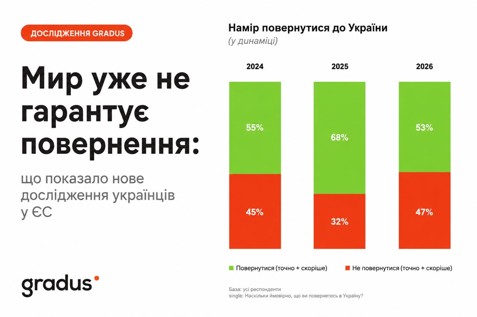 Від тимчасової евакуації до нового життя: третина українців у ЄС вже не планує повертатися