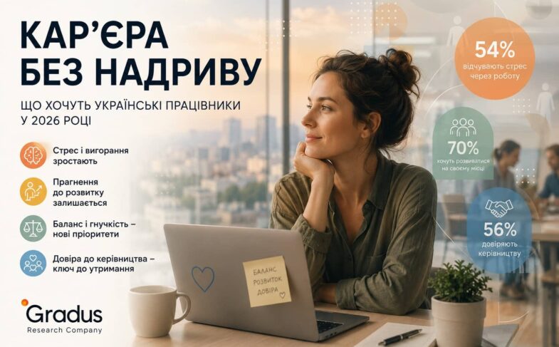 Робочий день у 2026-му: що відбувається зі стресом, кар’єрними очікуваннями та довірою на роботі, — дослідження Gradus