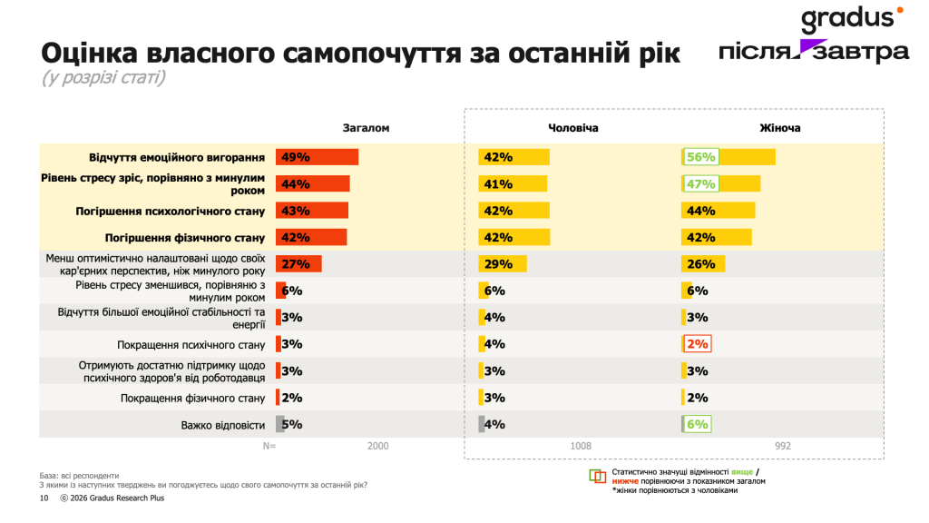 Оцінка власного самопочуття за останній рік (у розрізі статі) 