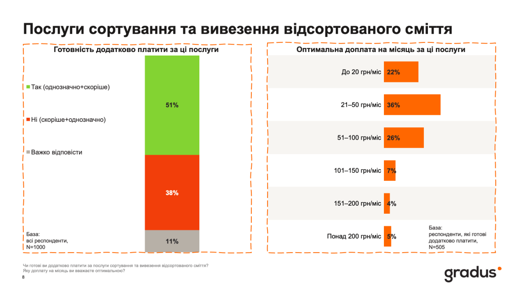 Послуги сортування та вивезення відсортованого сміття