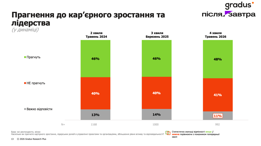 Прагнення до кар’єрного зростання та лідерства (у динаміці) 