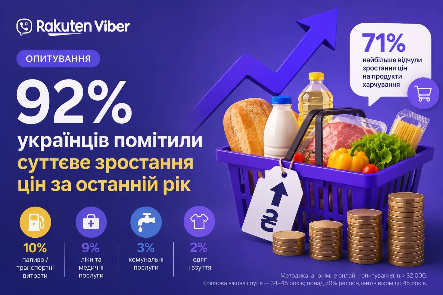 92% українців відчули суттєве зростання цін: топ категорій за даними опитування Rakuten Viber