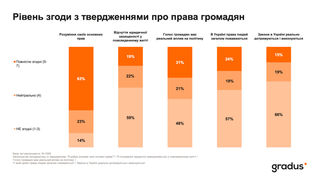 Рівень згоди з твердженнями про права громадян