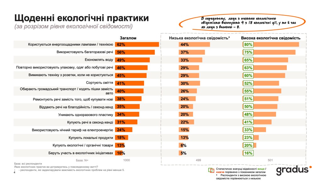 Щоденні екологічні практики