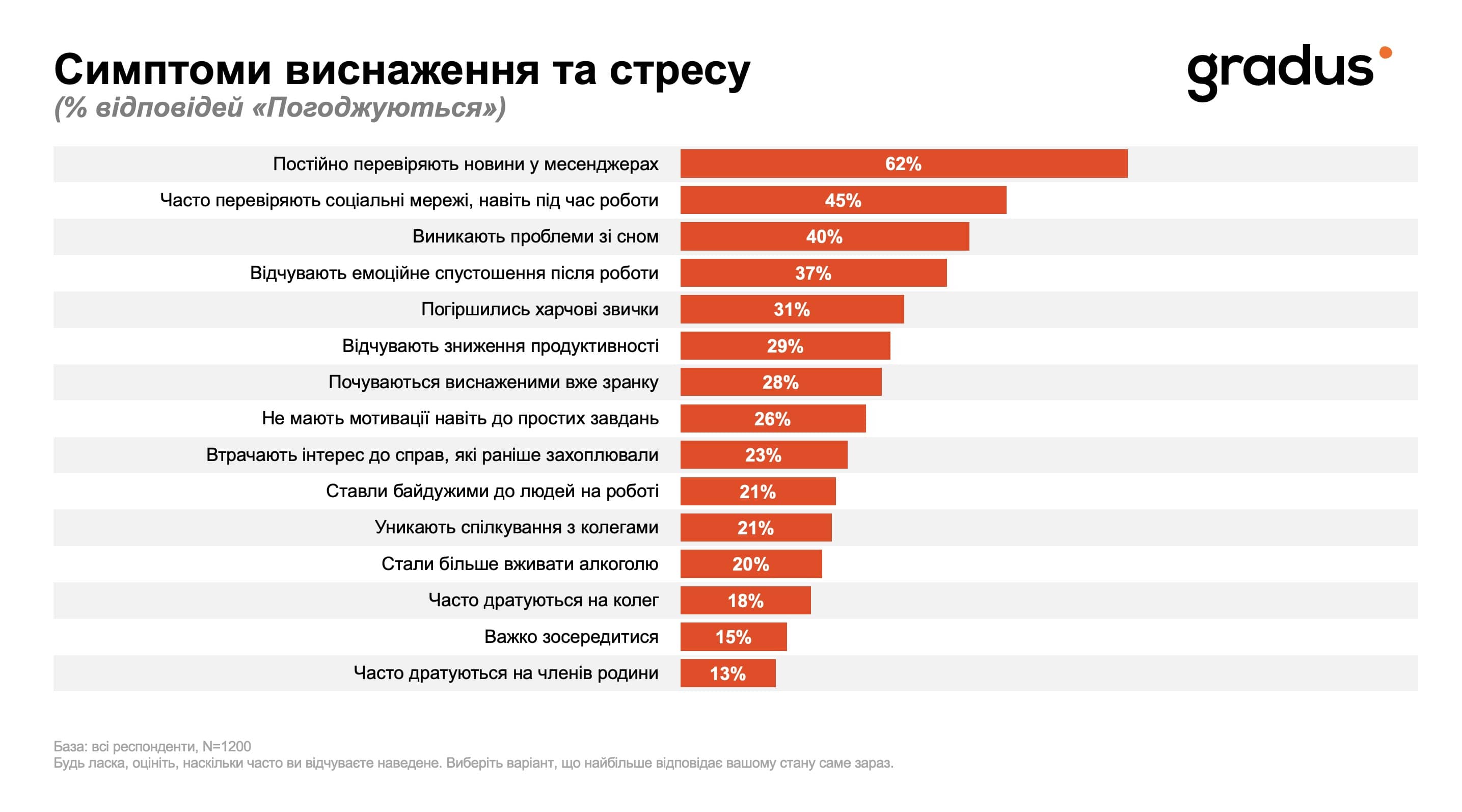 Симптоми виснаження та стресу