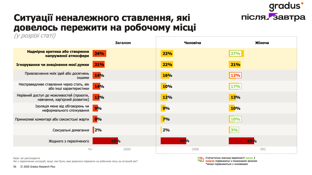 Ситуації неналежного ставлення, які довелось пережити на робочому місці (у розрізі статі) 