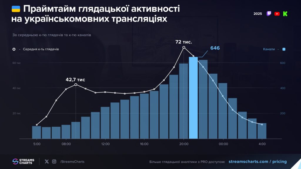 Праймтайм глядацької та стримерскої активності на українськомовних трансляціях 