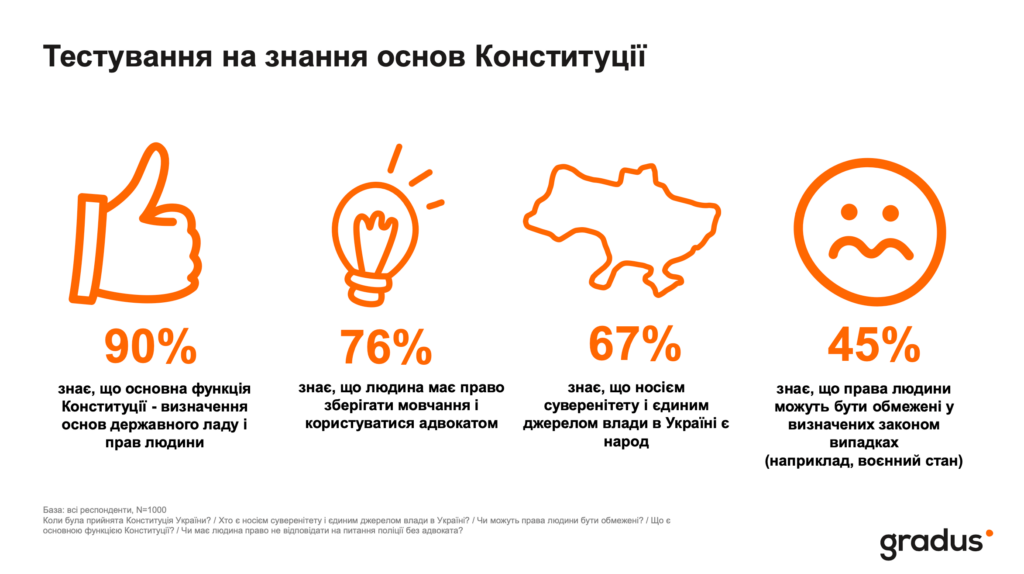 Тестування на знання основ Конституції 