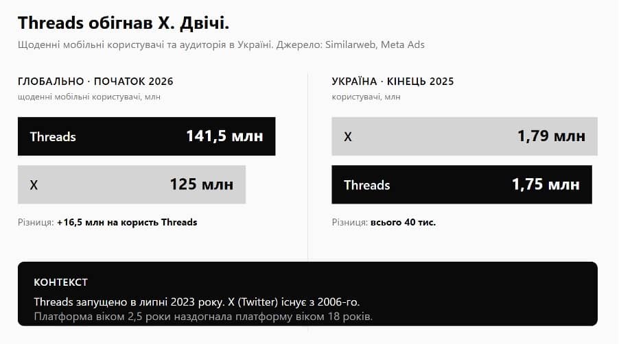 Threads обігнав X