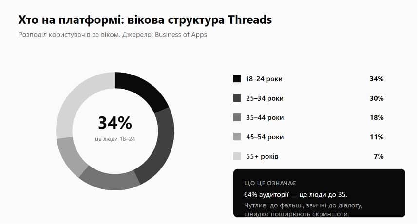 Вікова структура Threads