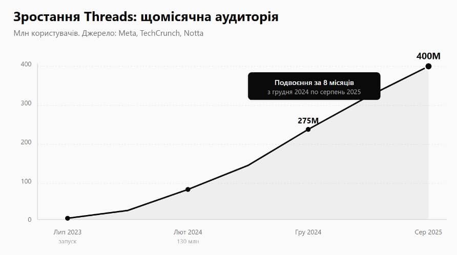 Зростання Threads