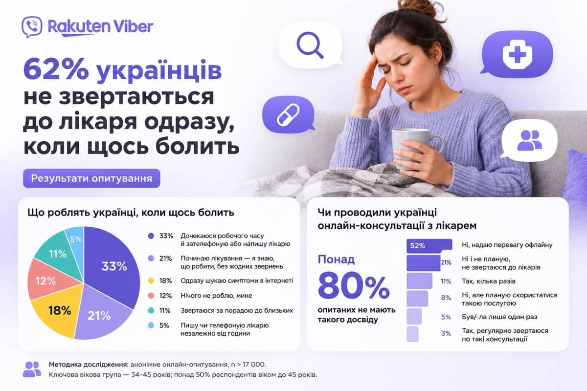 62% українців не звертаються до лікаря одразу, коли щось болить — опитування