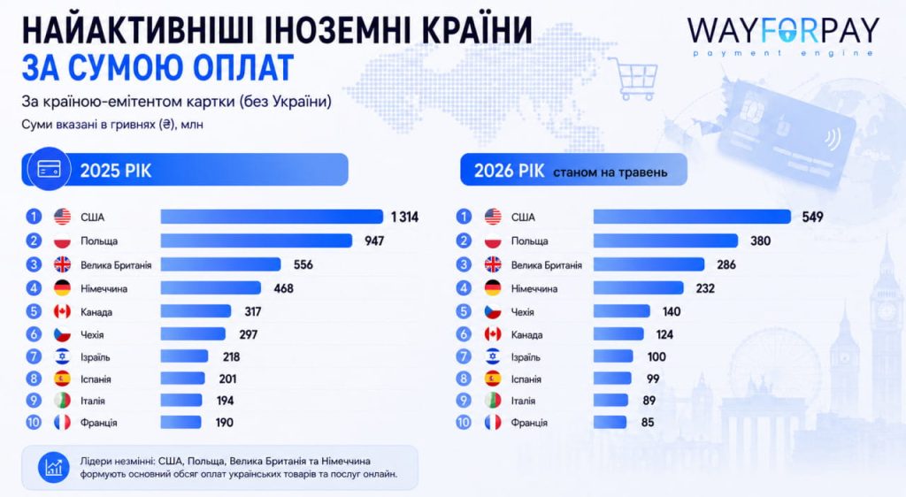 Найактивніші іноземні країни за сумою оплат