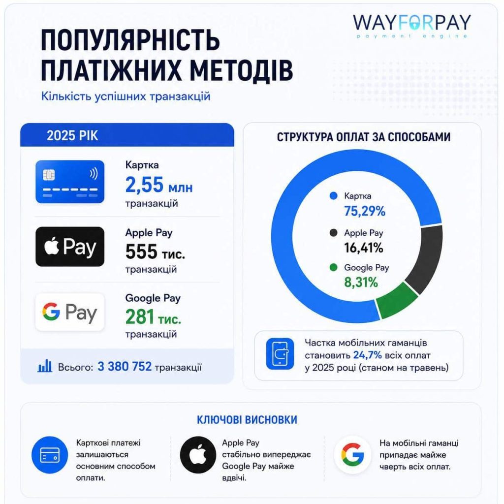 Популярность платёжных методов 2025